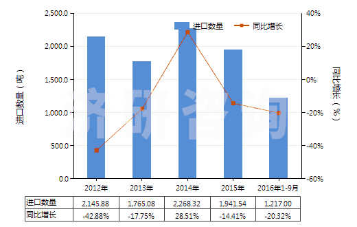 2012-2016年9月中國(guó)其他硼酸鹽(HS28402000)進(jìn)口量及增速統(tǒng)計(jì)